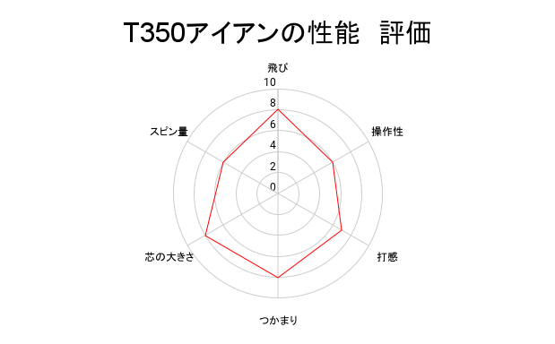 評価チャート