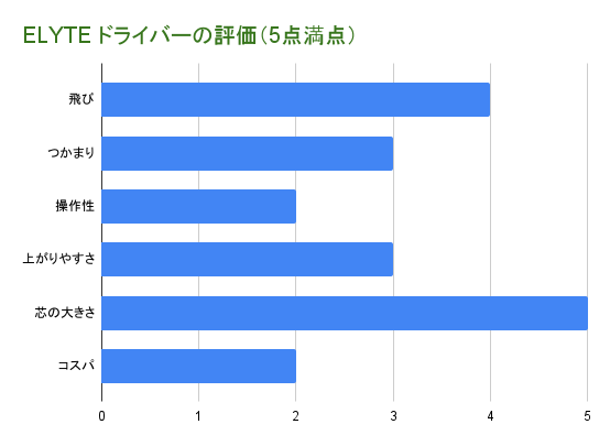 ELYTEドライバーの評価グラフ