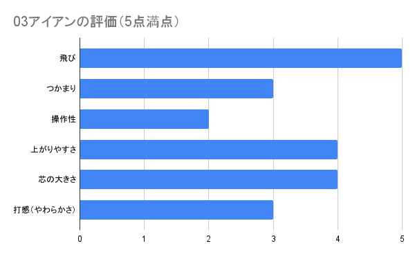 03アイアンの評価画像