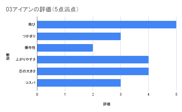 評価グラフ