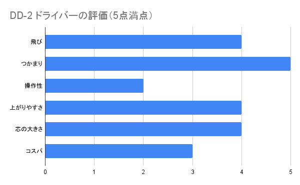 DD-2ドライバーの評価グラフ
