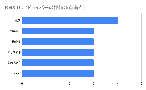RMX DD-1ドライバーの評価グラフ
