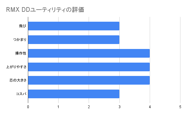 RMX DDユーティリティの評価グラフ