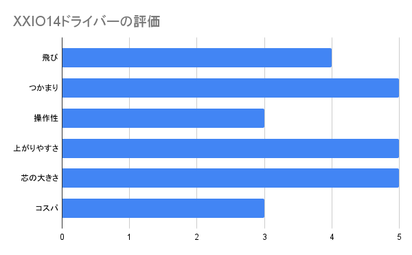 XXIO14ドライバーの評価グラフ