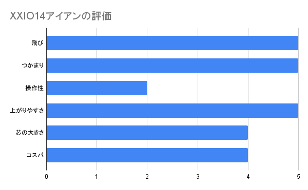 XXIO14アイアンの評価グラフ