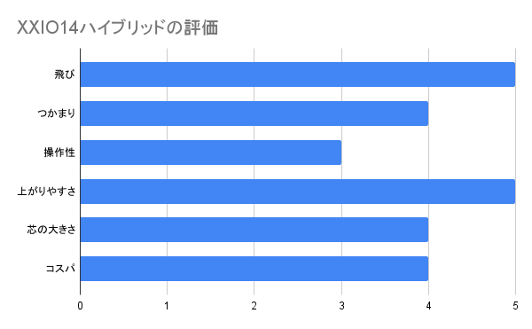 ゼクシオ14ハイブリッドの評価グラフ