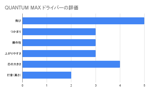 クアンタムマックスドライバーの評価