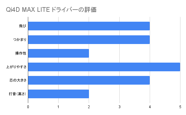 Qi4D MAX LITE ドライバーの評価グラフ