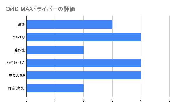 Qi4D MAXドライバーの評価グラフ