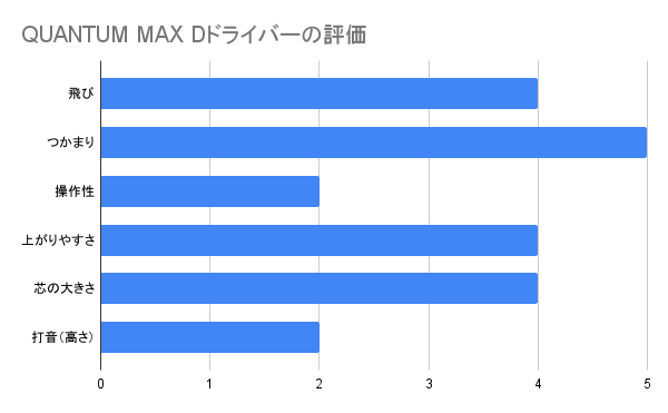 クアンタムマックスDドライバーの評価グラフ