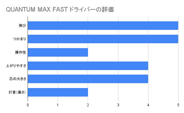 クアンタムマックスファストドライバーの評価グラフ