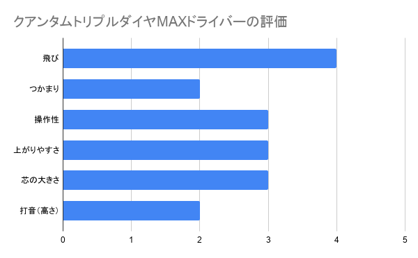 クアンタムトリプルダイヤMAXドライバーの評価グラフ