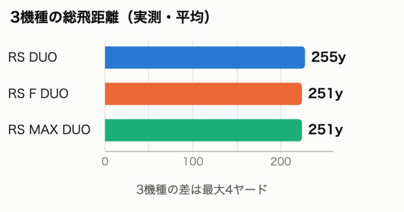 3機種の総飛距離グラフ