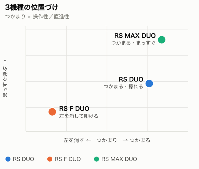 3機種のポジションマップ