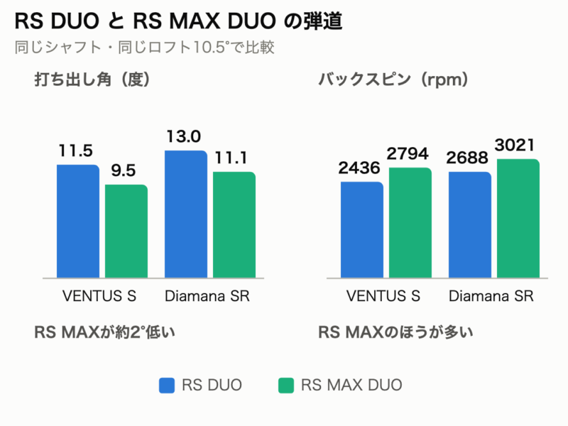 RS DUOとRS MAX DUOドライバーの弾道