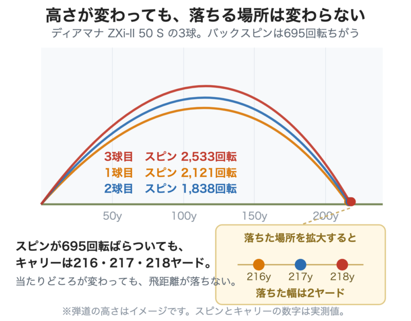 高さとスピン量のグラフ